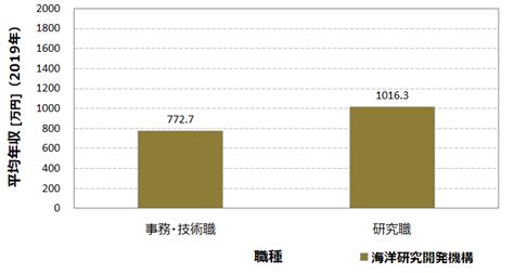 jamstec 年収